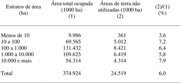 Tabela 1  - Área total dos estabelecimentos agrícolas e área ocupada por terras  produtivas não utilizadas, por estrato de área, em 1985 