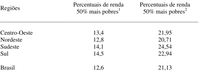 Tabela 4 - Renda familiar e pobreza segundo as regiões brasileiras 