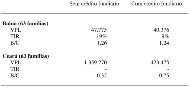 Tabela 7 - Valor Presente Líquido (VPL), Taxa Interna de Retorno (TIR) e razão  Benefício/Custo (B/C), em fluxos de caixa dos Estados da Bahia e do  Ceará - Cenário 1 - horizonte de 20 anos 