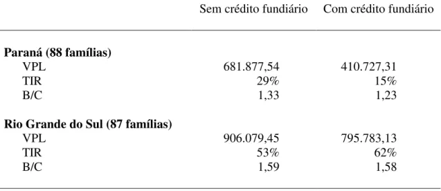 Tabela 9 - Valor Presente Líquido (VPL), Taxa Interna de Retorno (TIR) e razão  Benefício/Custo (B/C), em fluxos de caixa dos Estados do Paraná e do  Rio Grande do Sul - Cenário 1 - horizonte de 20 anos 