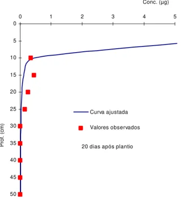 Figura 10 -  Curva de resposta da equação ajustada aos dados obtidos para o  Thiodicarb no solo sob lâmina deficiente