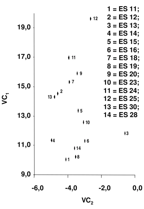 Figura 8  -  Dispersão   gráfica  dos  14  genótipos  de  Coffea  canephora  componentes da variedade clonal EMCAPA 8121, em relação à  primeira (VC 1 ) e à terceira (VC 3 ) variáveis canônicas obtidas com  base em sete caracteres