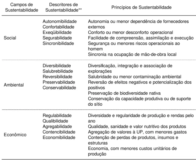 Tabela 6 - Campos, descritores e princípios de sustentabilidade* 
