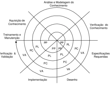 Figura 2 - Modelo espiral de desenvolvimento de sistemas especialistas. 