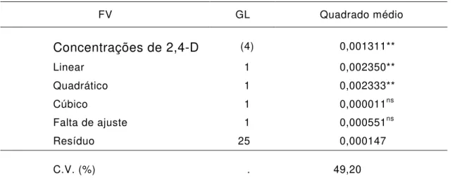 Figura 6 - Estimativa do peso de matéria seca de plântulas de mandioca  (Manihot esculenta Crantz), cultivar Urubu, em função de  concentrações de 2,4-D