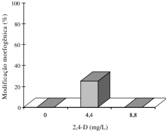 Figura 9 - Percentual de modificação morfogênica de discos foliares de  plântulas de mandioca (Manihot esculenta Crantz), cultivar Mantiqueira,  em função de concentrações de 2,4-D, no claro e no escuro