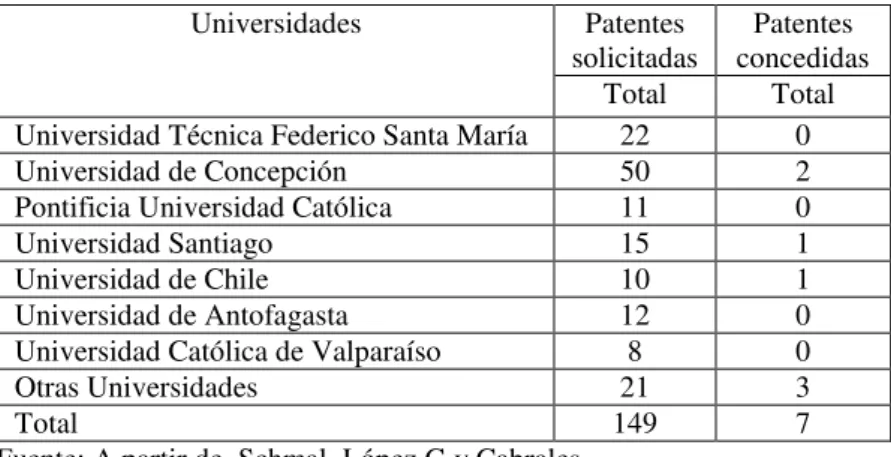 Tabla No 1.- Patentes de invenciones solicitadas por las  universidades chilenas 1991- 2003  Universidades  Patentes  solicitadas     Patentes  concedidas     Total  Total   Universidad Técnica Federico Santa María    22  0 