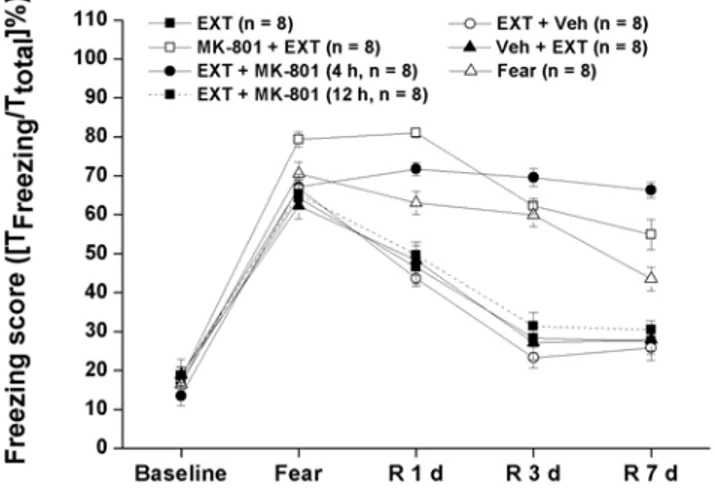 Figure 3. Experiment 1: General anxiety behaviors from different groups measured with EPM