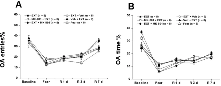 Figure 4. Experiment 2: General anxiety behaviors from different groups measured with EPM