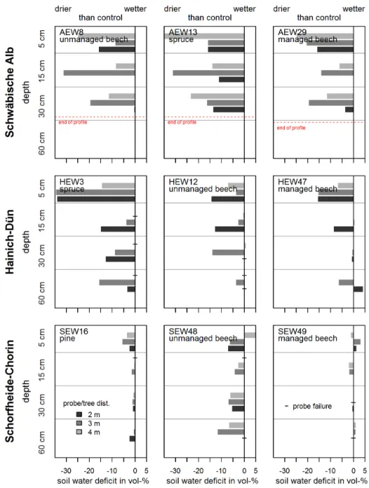 Figure 6. Soil water deficit (soil water content of control minus roofed subplot) of the main subplots