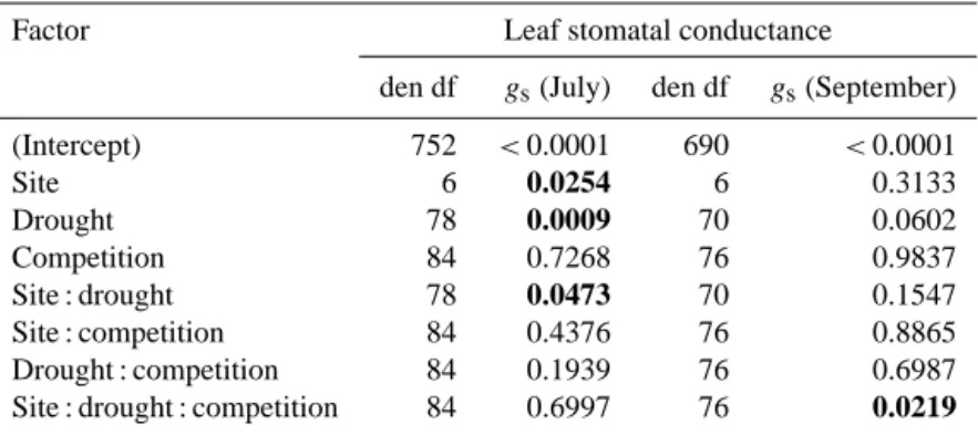 Table 5. Results of the linear mixed model for the leaf stomatal conductance (g s ) as a function of site, drought and competition of the Fagus sylvatica phytometers in July and September 2012 (spring data not shown)
