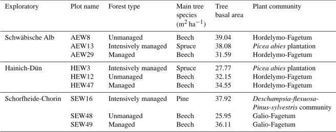 Table 1. Forest type, main tree species, tree stand density and understory community at the various experimental plots.