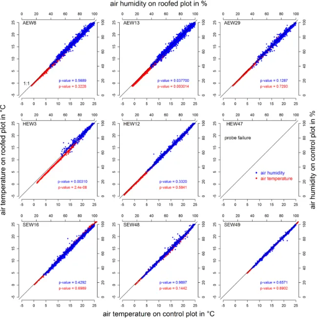 Figure 5. Air temperature control plots vs. air temperature roofed plots (red dots) and air humidity on control plots vs