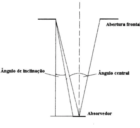 Figura 1 - Definição geométrica dos ângulos de abertura e de inclinação.