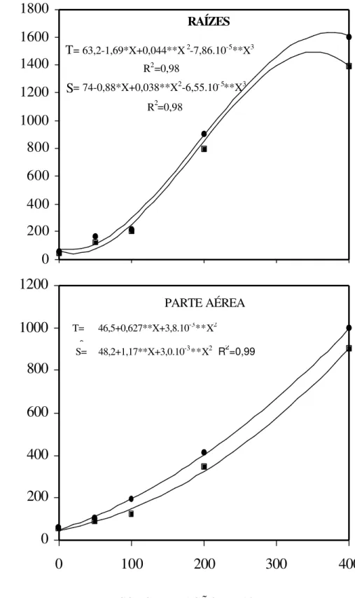 Figura  3 –  Efeito de concentrações de Al  sobre os teores de Al  nas raízes e na   parte aérea de dois cultivares (S = sensível  λ  e T =  tolerante  ν ) de  sorgo