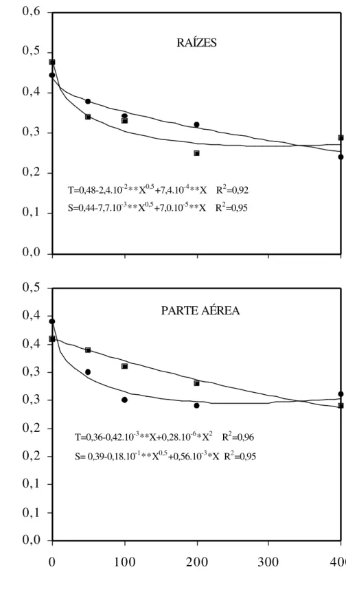 Figura  7 –  Efeito de concentrações de Al sobre os teores de Mg  nas raízes e na   parte aérea de dois cultivares (S = sensível  λ  e T = tolerante  ν  ) de  sorgo