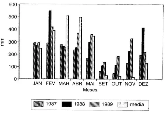 FIGURA 17 - Precipitação Média Mensal dos Anos 1987, 1988, 1989 e Me em Manaus, AM.