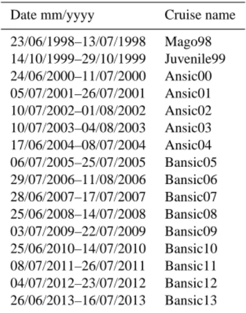 Table 1. Sampling period and name of the oceanographic surveys carried out in the Strait of Sicily.