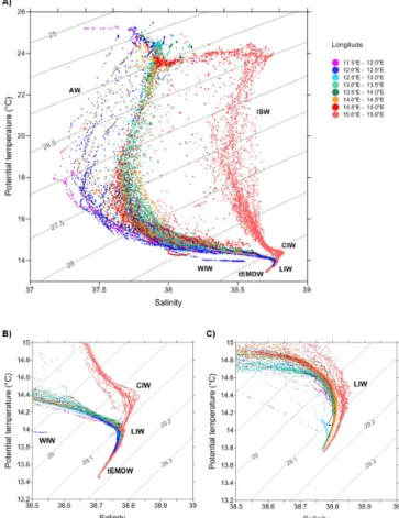 Figure 2. (a) θ -S diagram for the survey Juvenile99 (Strait of Sicily and west Ionian Sea)