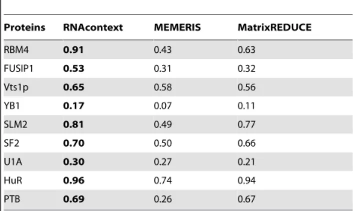 Table 1. Comparison of predictive accuracy of three motif finding models using both weakly structured and stem-loop sequences in the test set.