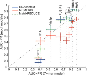 Figure 2 shows these differences for nine RBPs on the two cross- cross-validation test sets