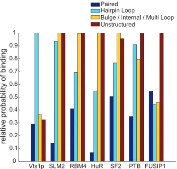 Figure 5 compares the motif logo representations (generated by Enologos software[42]) of RNAcontext’s W parameters with previously reported motifs for those RBPs