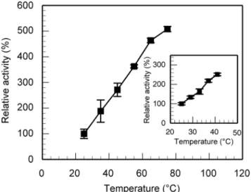Fig 3. Dependence of the activity of α-amylase immobilized on ferromagnetic particles on the temperature