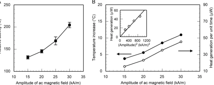 Fig 4. Activation of α-amylase immobilized on ferromagnetic particles under a high frequency ac magnetic field
