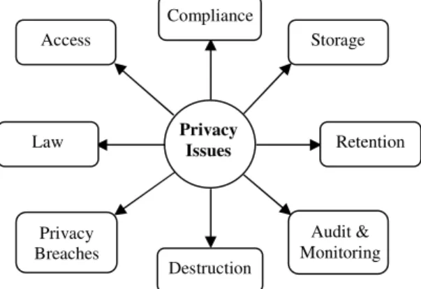 Figure 2. The Major Privacy Issues of Cloud computing. 