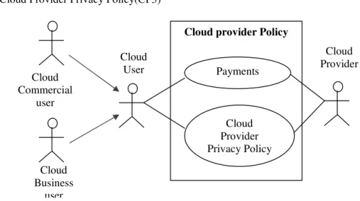 Figure 3. Usecases  ofcloud Cloud Commercial user Cloud Business user Cloud User   Cloud  Provider  Cloud provider Policy 