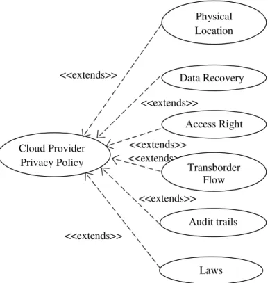 Figure 4.Usecase of cloud provider privacy policy(Low Level) 