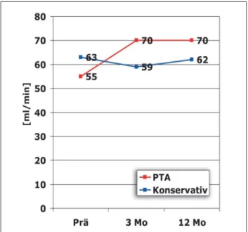 Tabelle 1: Unabhängige Mortalitäts-Prädiktoren nach Stent- Stent-Revaskularisation arteriosklerotischer NAS