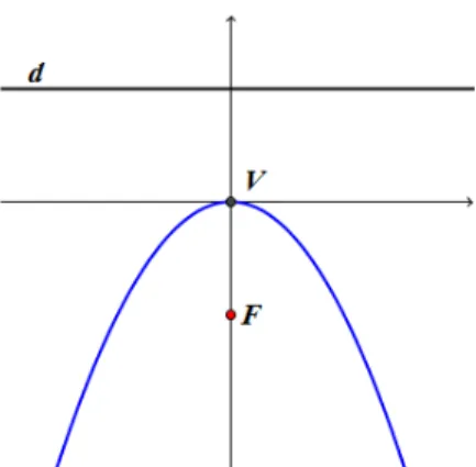 Figura 14: parábola de foco abaixo da diretriz 