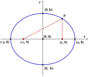 Figura 4: elipse centrada na origem cuja reta focal é o eixo OX 