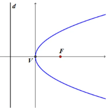 Figura 11: parábola de foco à direita da diretriz 