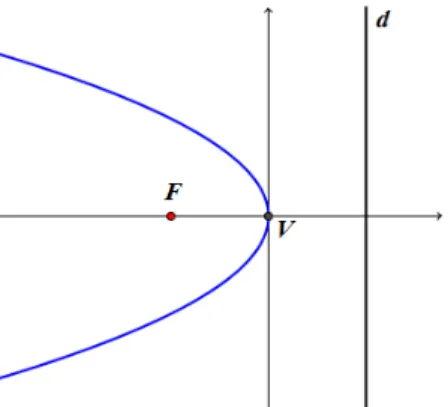 Figura 12: parábola de foco à esquerda da diretriz 