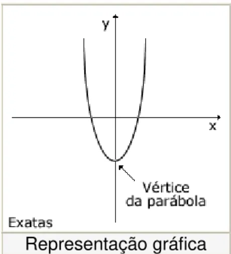 Gráfico de uma função do 2º grau: 