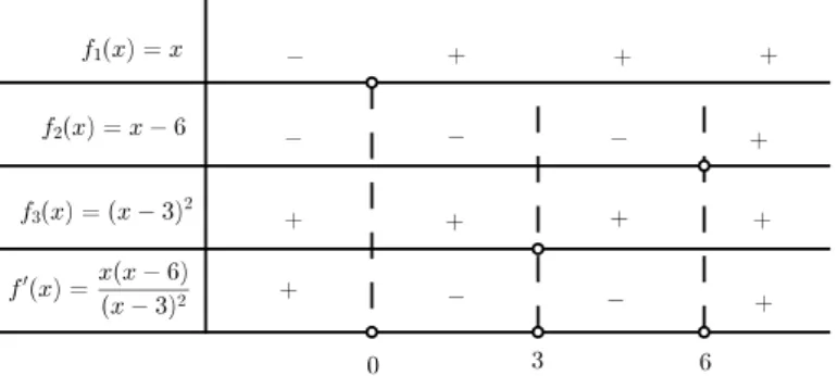 Figura 4.5: Gráfico de f(x).