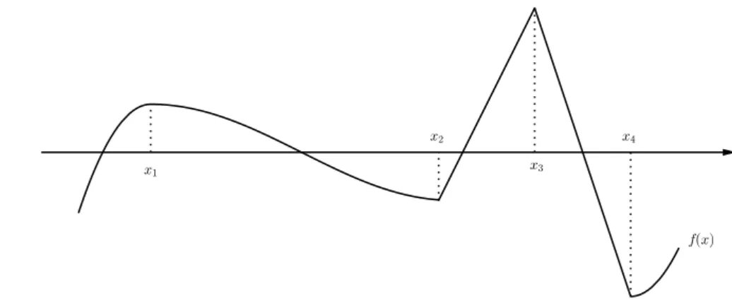 Figura 4.6: Máximos e Mínimos relativos