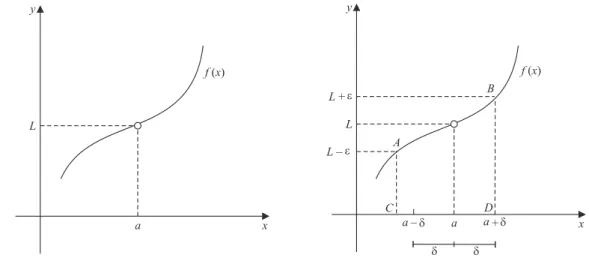 Figura 1.9: Representação geométrica de limite.