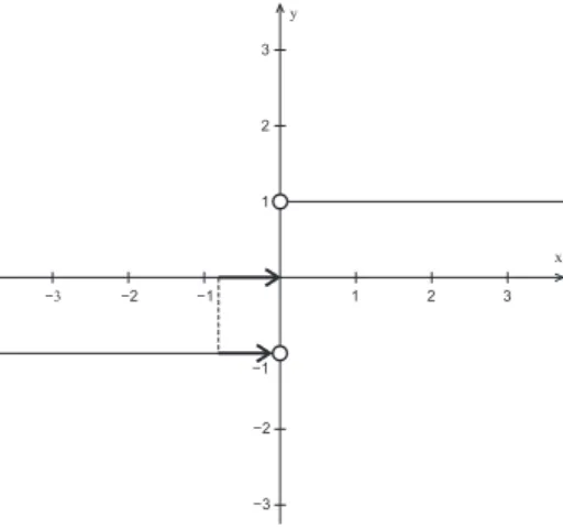 Figura 1.12: Representação do limite lateral à esquerda em f(x).