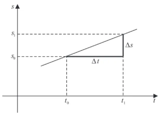 Figura 1.3: Gráfico da posição de um móvel ao longo do tempo.