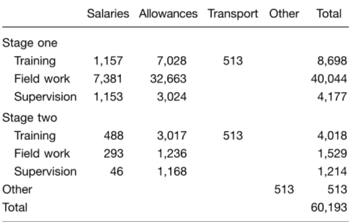 Table 1. Summary of costs (US$) for a cause-specific mortality survey in Tigray Region, Ethiopia
