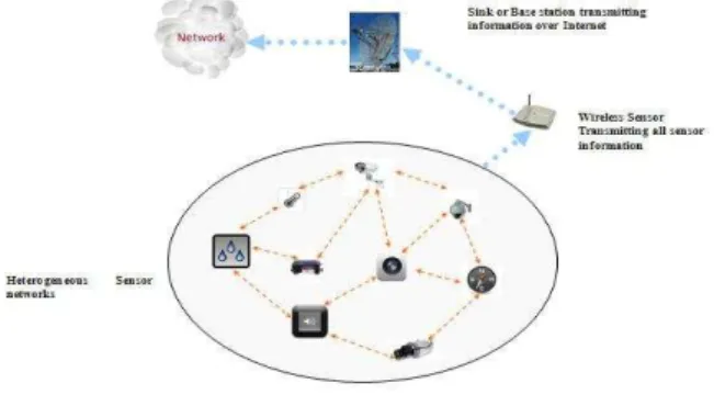 Fig 1: System  Architecture  of current  WSNs 