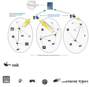 Fig  3:  Two  major  types  of  coverage:  area  and  target  coverage  (the  big  square  on  left  denotes  the  covered  area,  the  soldiers  on  the  right  denotes  the  covered  targets) 