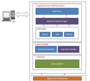 Fig 6. Technical  architecture  using  Simulator-  java  agent development  framework (JADE)