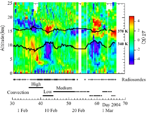 Fig. 1. Temperature deviation compared to mean campaign profile and dates of radiosonde ascents