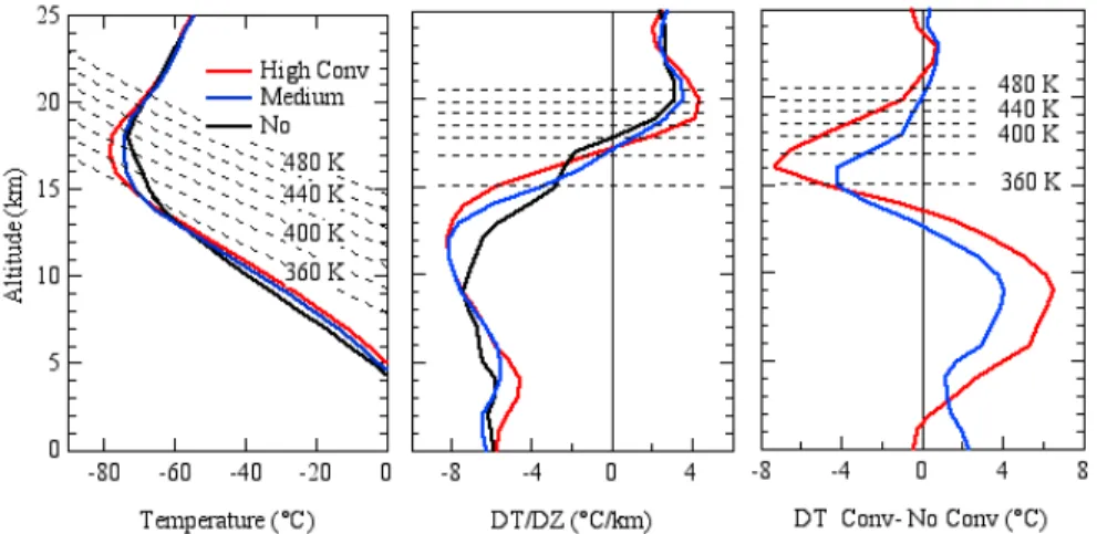 Fig. 2. Average temperature (left) and lapse rate (middle) during high, medium and non- non-convective periods and difference between non-convective and non-non-convective profiles (right).
