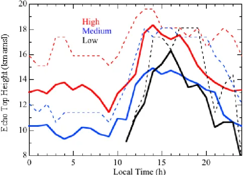 Fig. 4. Diurnal variation of mean (solid) and maximum (dotted) cloud-top height seen by the radar within its 240 km range during the high (3719 counts/day average), medium (2293 counts/day) and low (873 counts/day) convective periods.