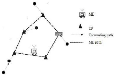 Figure 1: An example showing the mobile element path and the forwarding trees 